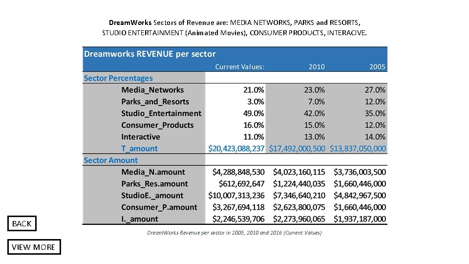 Dream. Works Sectors of Revenue are: MEDIA NETWORKS, PARKS and RESORTS, STUDIO ENTERTAINMENT (Animated