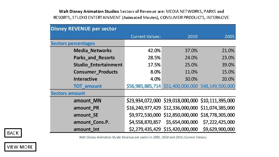 Walt Disney Animation Studios Sectors of Revenue are: MEDIA NETWORKS, PARKS and RESORTS, STUDIO