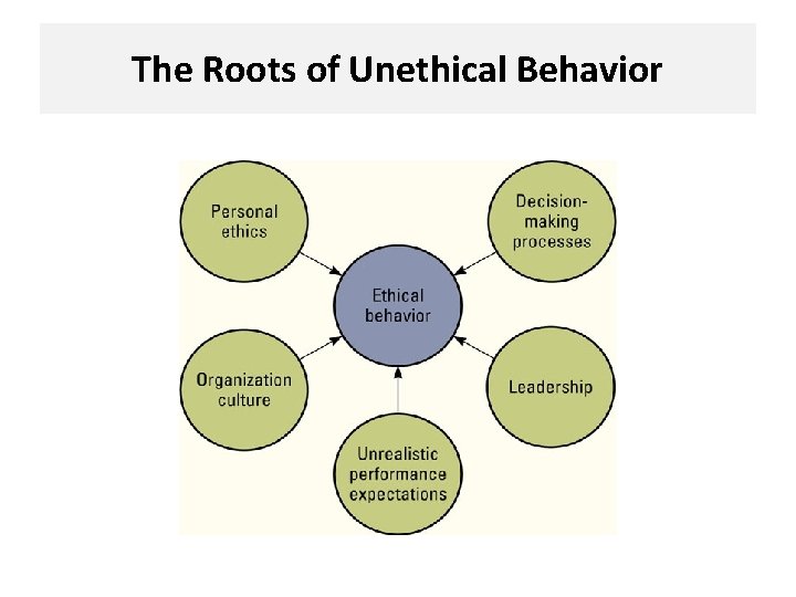 The Roots of Unethical Behavior 