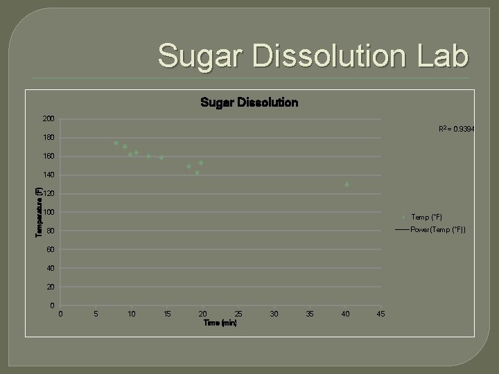 Sugar Dissolution Lab Sugar Dissolution 200 R 2 = 0. 9394 180 160 Temperature