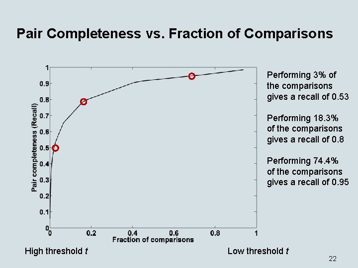 Pair Completeness vs. Fraction of Comparisons Performing 3% of the comparisons gives a recall