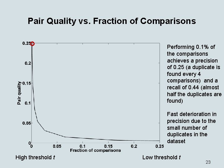 Pair Quality vs. Fraction of Comparisons Performing 0. 1% of the comparisons achieves a