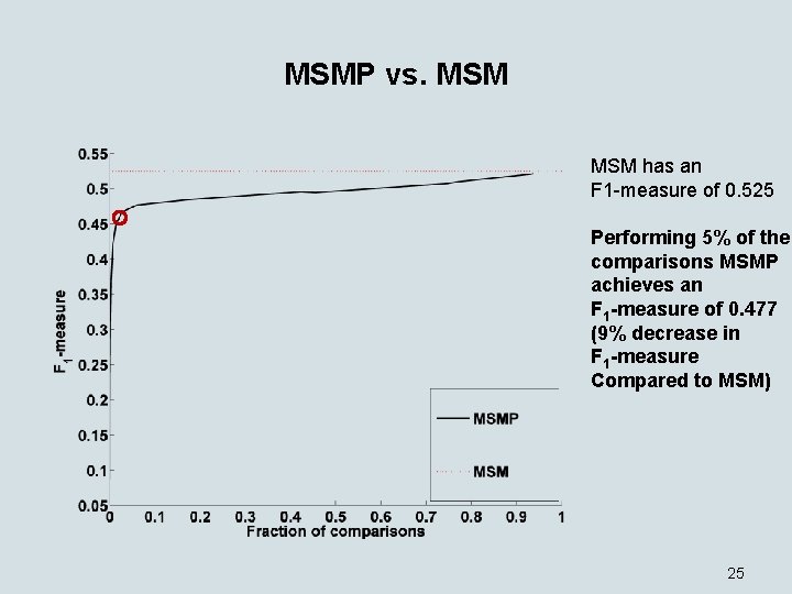 MSMP vs. MSM has an F 1 -measure of 0. 525 Performing 5% of