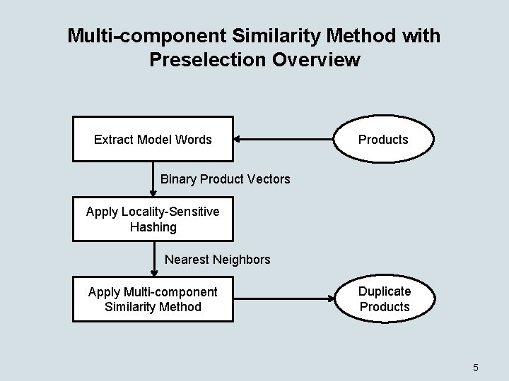 Multi-component Similarity Method with Preselection Overview Extract Model Words Products Binary Product Vectors Apply