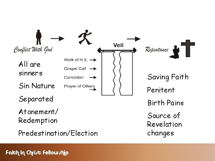 All are sinners Sin Nature Separated Atonement/ Redemption Predestination/Election Faith In Christ Fellowship Saving