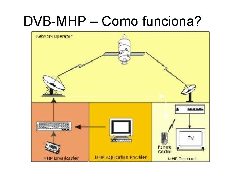 DVB-MHP – Como funciona? DVB-MHP – Como funciona?