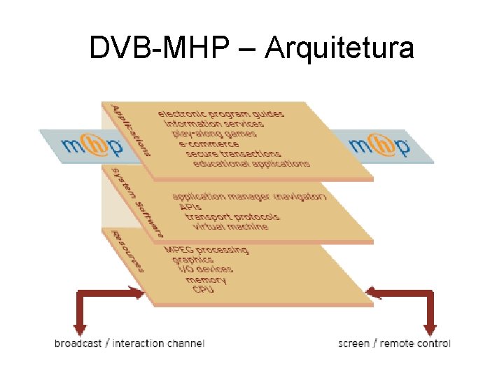 DVB-MHP – Arquitetura DVB-MHP – Arquitetura