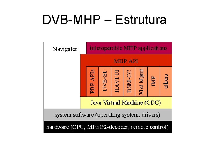 DVB-MHP – Estrutura DVB-MHP – Estrutura
