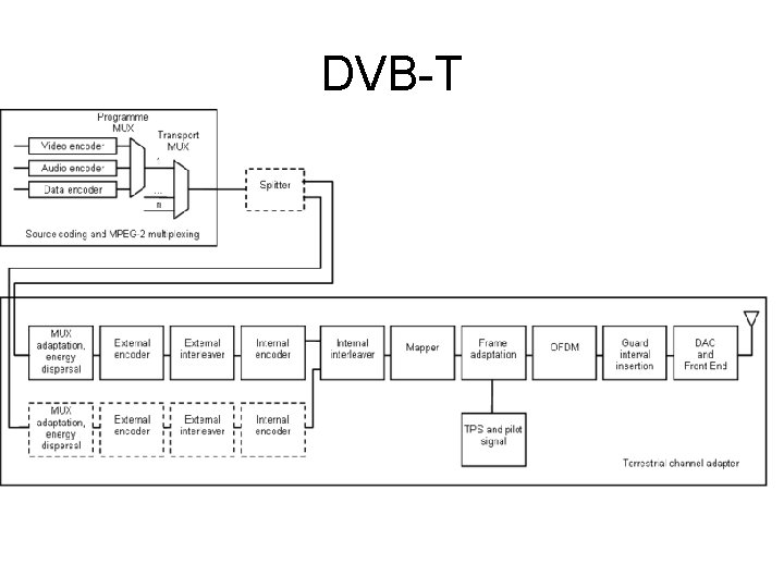 DVB-T DVB-T