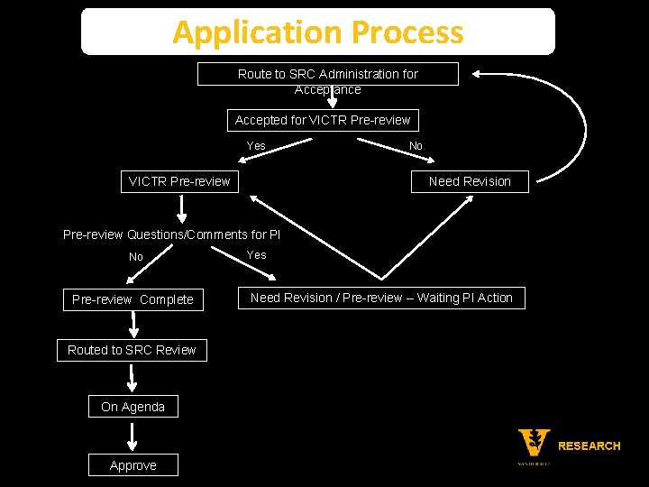 Application Process Route to SRC Administration for Acceptance Accepted for VICTR Pre-review Yes VICTR