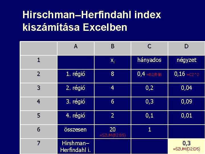 Hirschman–Herfindahl index kiszámítása Excelben A 1 B C D xi hányados négyzet 2 1.