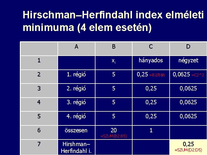 Hirschman–Herfindahl index elméleti minimuma (4 elem esetén) A 1 B C D xi hányados