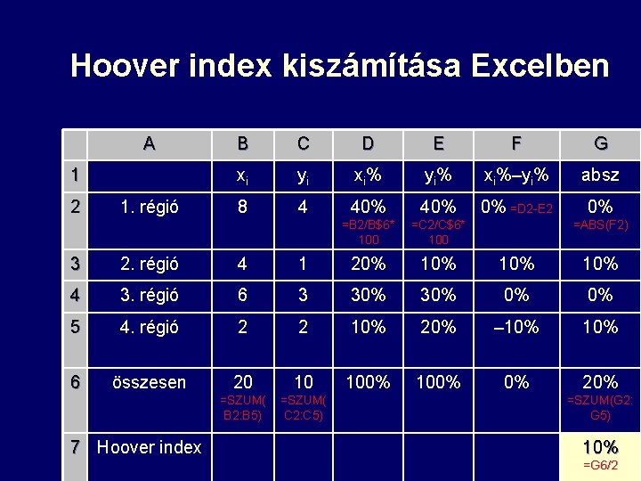 Hoover index kiszámítása Excelben A 1 2 1. régió B C D E F