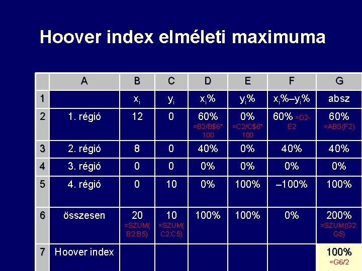 Hoover index elméleti maximuma A 1 2 1. régió B C D E F