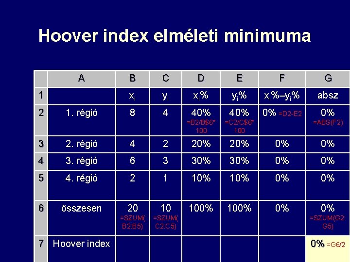 Hoover index elméleti minimuma A 1 2 1. régió B C D E F