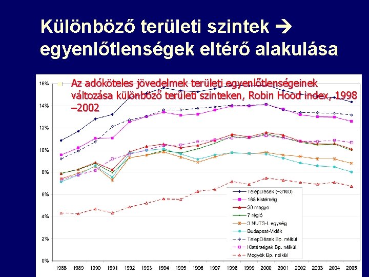 Különböző területi szintek egyenlőtlenségek eltérő alakulása n Az adóköteles jövedelmek területi egyenlőtlenségeinek változása különböző