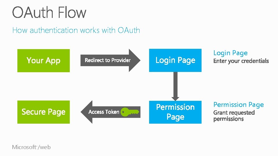 How authentication works with OAuth Login Page Permission Page Microsoft /web ® 