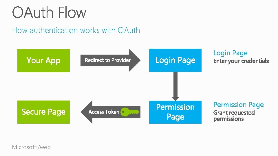 How authentication works with OAuth Login Page Permission Page Microsoft /web ® How authentication works with OAuth Login Page Permission Page Microsoft /web ®