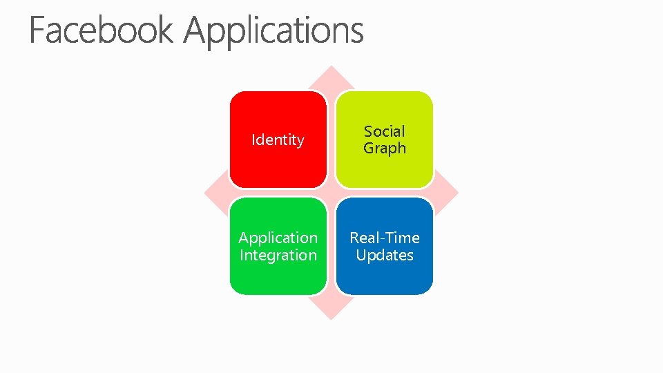 Identity Social Graph Application Integration Real-Time Updates 