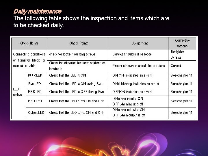 Daily maintenance The following table shows the inspection and items which are to be