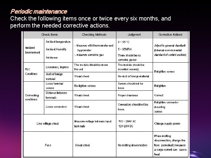 Periodic maintenance Check the following items once or twice every six months, and perform