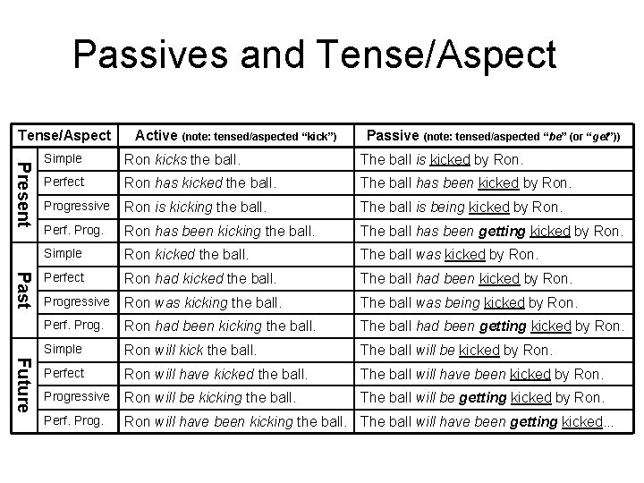 Passives and Tense/Aspect Active (note: tensed/aspected “kick”) Passive (note: tensed/aspected “be” (or “get”)) Present