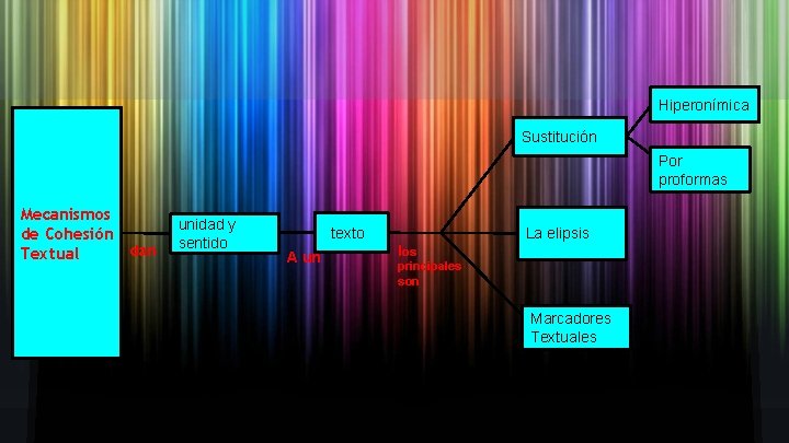 Hiperonímica Sustitución Por proformas Mecanismos de Cohesión dan Textual unidad y sentido texto A