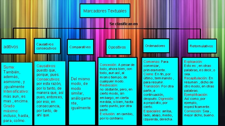 Marcadores Textuales Se clasifican en aditivos Suma: También, además, asimismo, y , igualmente Intensificativo: