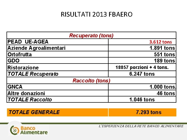 RISULTATI 2013 FBAERO Recuperato (tons) 3. 612 tons 1. 891 tons 551 tons 189