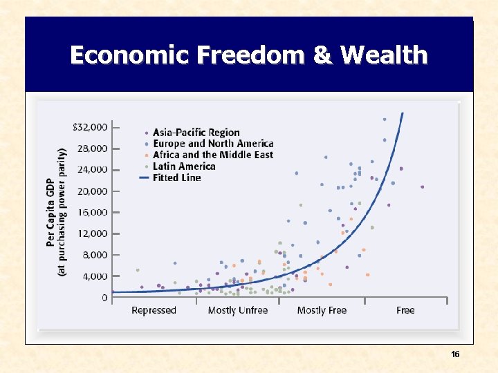 Economic Freedom & Wealth 16 