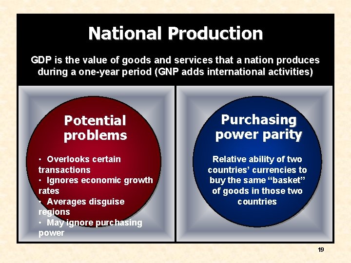 National Production GDP is the value of goods and services that a nation produces National Production GDP is the value of goods and services that a nation produces