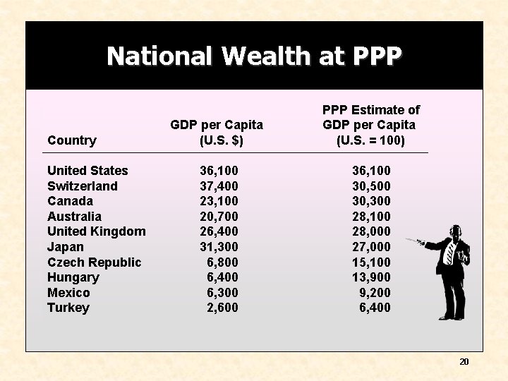 National Wealth at PPP Country United States Switzerland Canada Australia United Kingdom Japan Czech