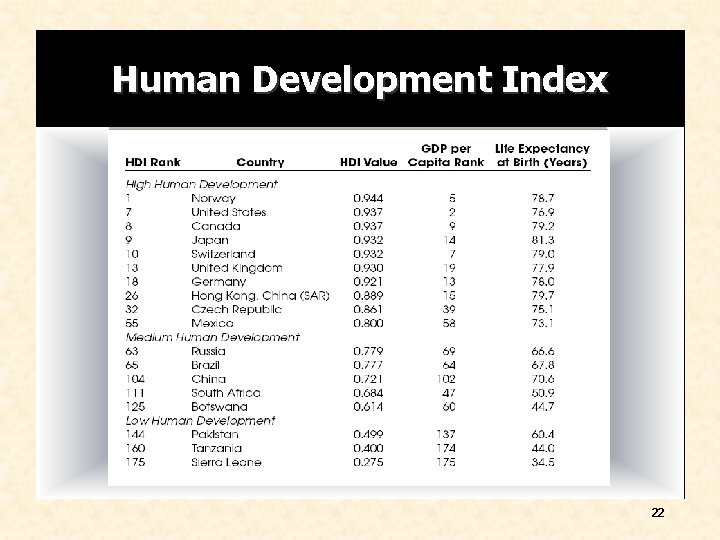 Human Development Index 22 Human Development Index 22