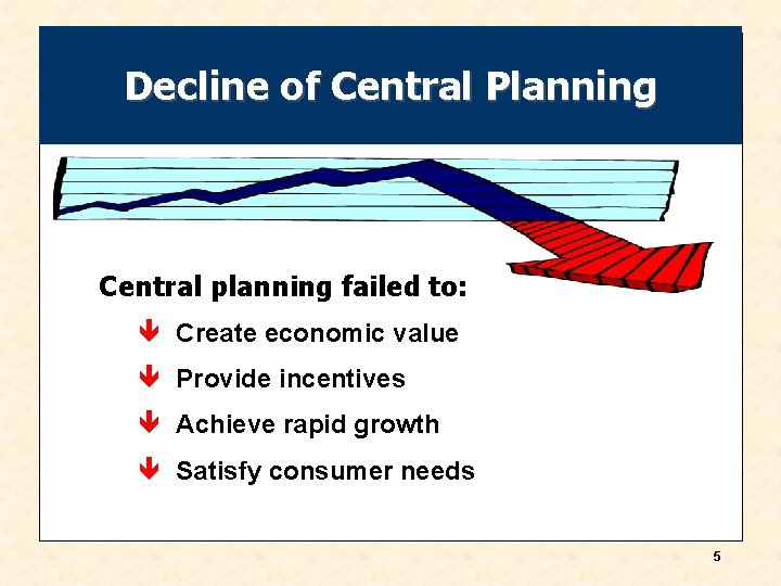 Decline of Central Planning Central planning failed to: ê Create economic value ê Provide