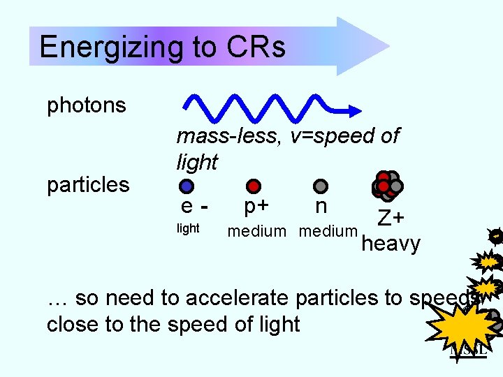 Energizing to CRs photons particles mass-less, v=speed of light elight p+ medium n Z+