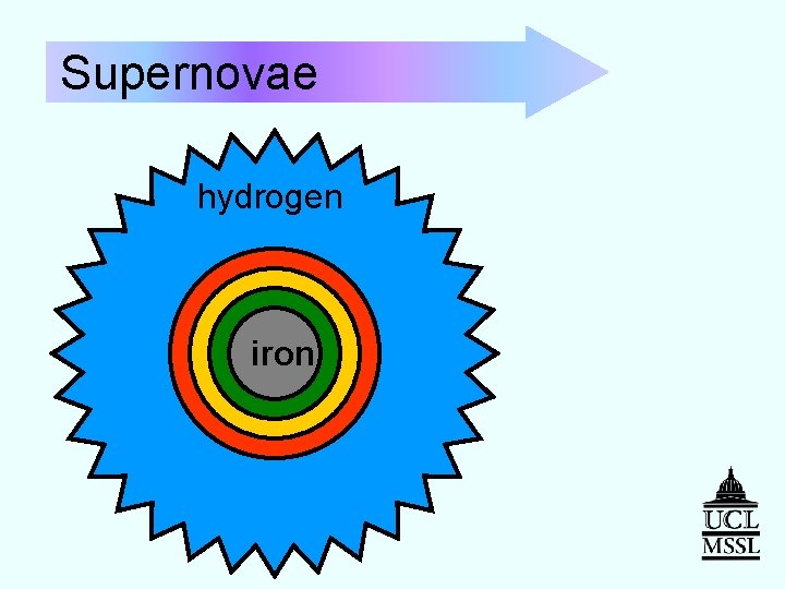 Supernovae hydrogen silicon helium carbon iron 