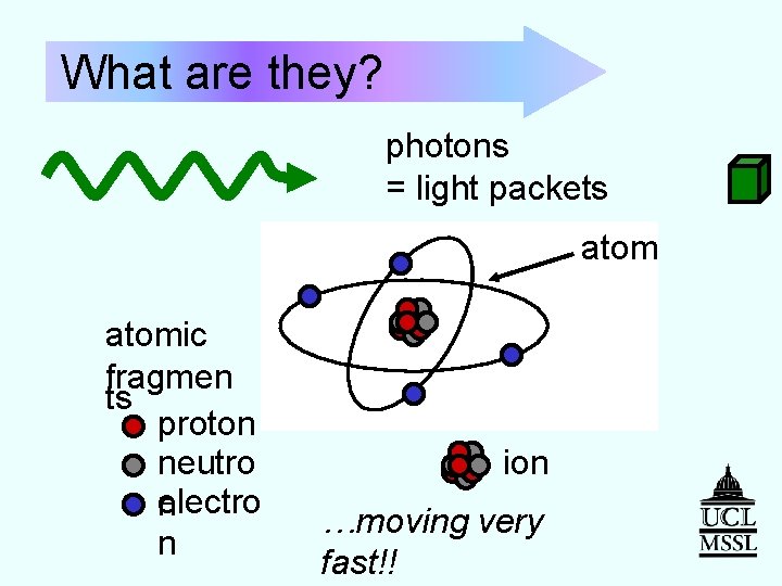 What are they? photons = light packets atomic fragmen ts proton neutro electro n