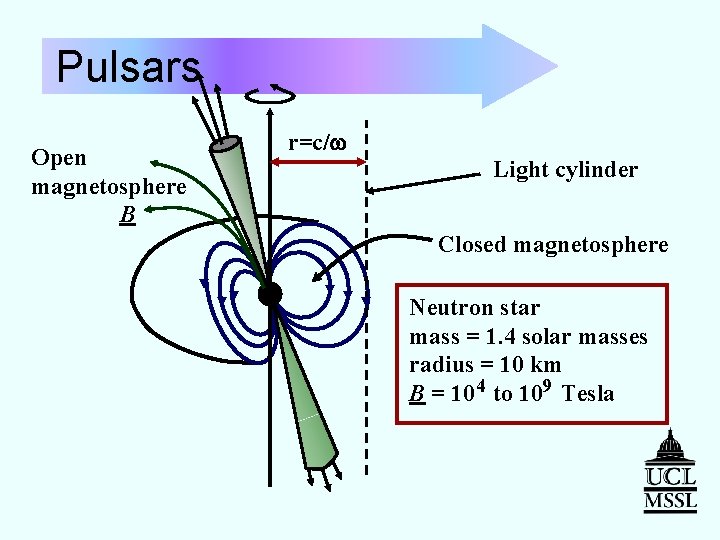 Pulsars Open magnetosphere B r=c/w Light cylinder Closed magnetosphere Neutron star mass = 1.