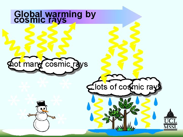 Global warming by cosmic rays not many cosmic rays lots of cosmic rays 