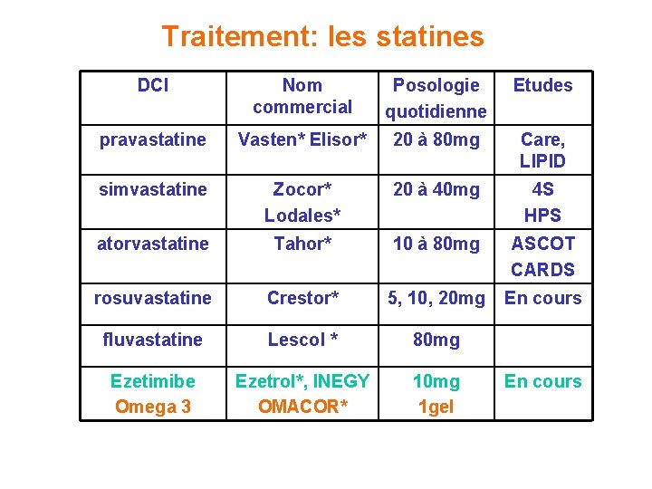 Traitement: les statines DCI Nom commercial Posologie quotidienne Etudes pravastatine Vasten* Elisor* 20 à Traitement: les statines DCI Nom commercial Posologie quotidienne Etudes pravastatine Vasten* Elisor* 20 à