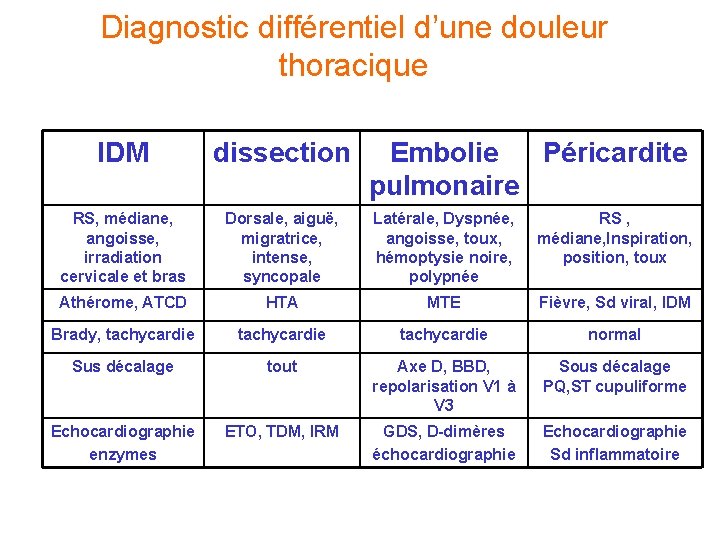 Diagnostic différentiel d’une douleur thoracique IDM dissection Embolie Péricardite pulmonaire RS, médiane, angoisse, irradiation Diagnostic différentiel d’une douleur thoracique IDM dissection Embolie Péricardite pulmonaire RS, médiane, angoisse, irradiation
