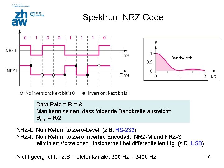 Spektrum NRZ Code f/R Data Rate = R = S Man kann zeigen, dass