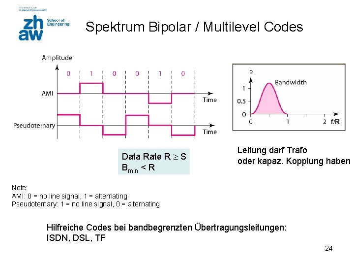 Spektrum Bipolar / Multilevel Codes f/R Data Rate R S Bmin < R Leitung