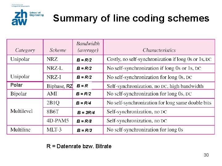 Summary of line coding schemes B = R/2 Polar , RZ B = R/2