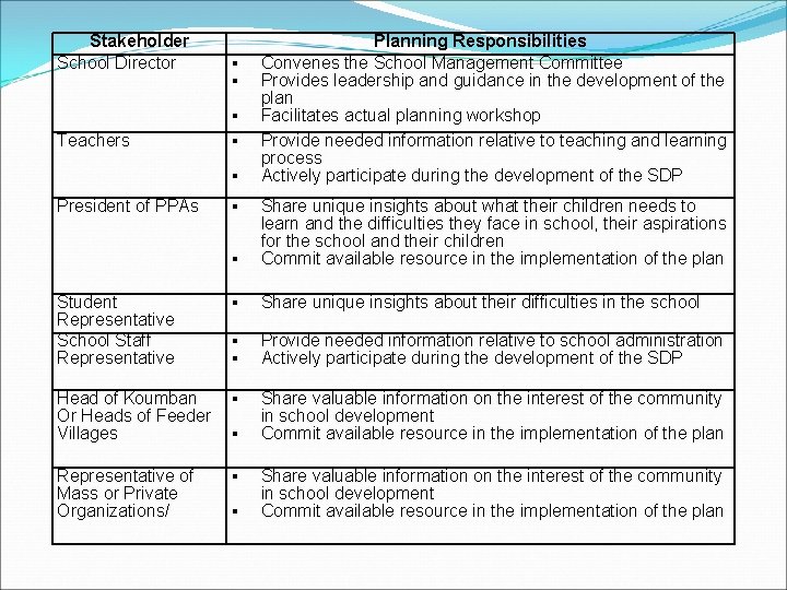 Stakeholder School Director Teachers ▪ ▪ ▪ President of PPAs ▪ Planning Responsibilities Convenes