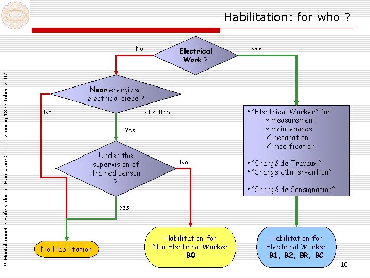 Habilitation: for who ? V. Montabonnet - Safety during Hardware Commissioning 18 October 2007 Habilitation: for who ? V. Montabonnet - Safety during Hardware Commissioning 18 October 2007