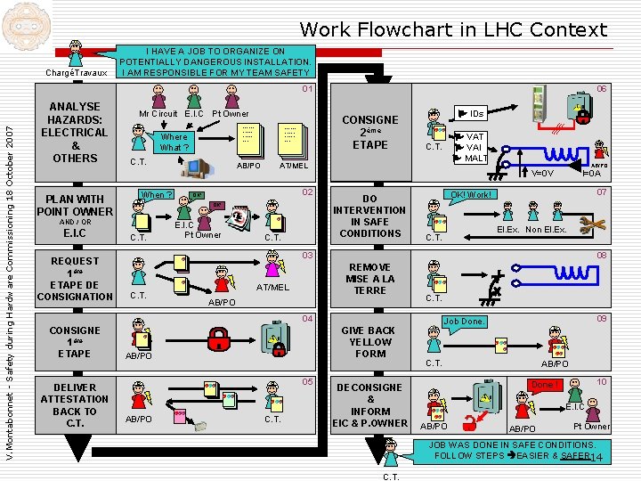 Work Flowchart in LHC Context ChargéTravaux I HAVE A JOB TO ORGANIZE ON POTENTIALLY Work Flowchart in LHC Context ChargéTravaux I HAVE A JOB TO ORGANIZE ON POTENTIALLY