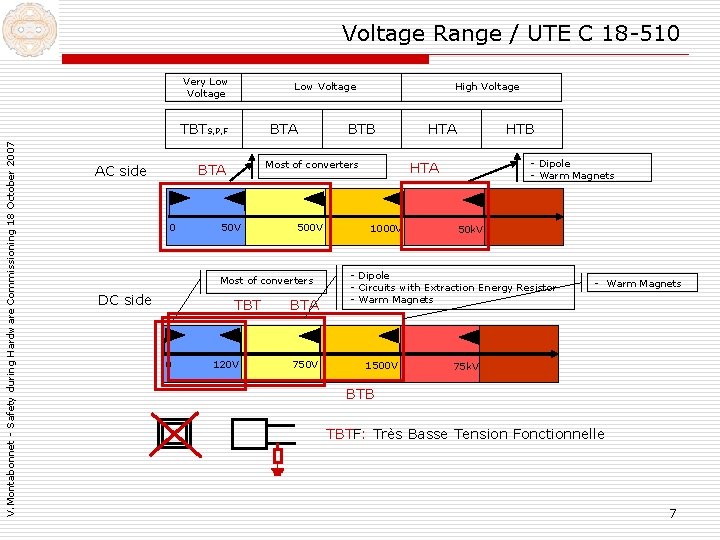Voltage Range / UTE C 18 -510 Very Low Voltage V. Montabonnet - Safety Voltage Range / UTE C 18 -510 Very Low Voltage V. Montabonnet - Safety