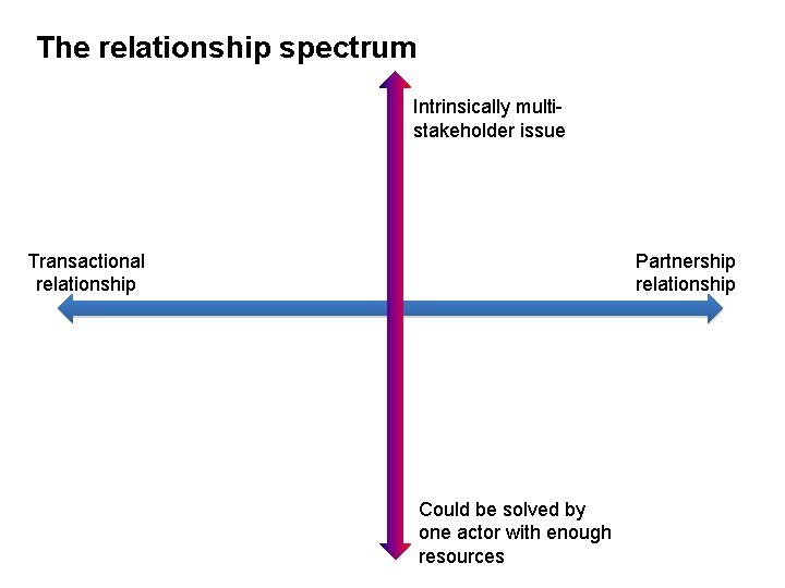 The relationship spectrum Intrinsically multistakeholder issue Transactional relationship Partnership relationship Could be solved by