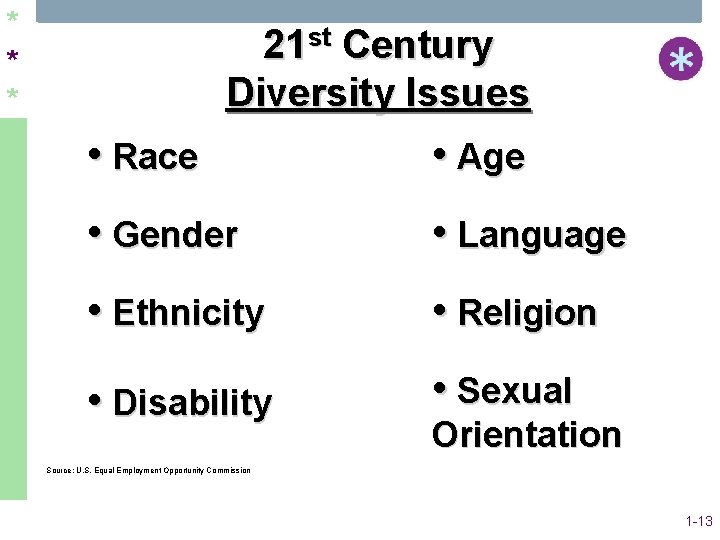 * * * 21 st Century Diversity Issues • Race • Age • Gender